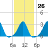 Newport tide chart for Thursday, January 26, 2023