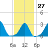 Newport tide chart for Friday, January 27, 2023