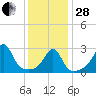 Newport tide chart for Saturday, January 28, 2023