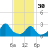 Newport tide chart for Monday, January 30, 2023