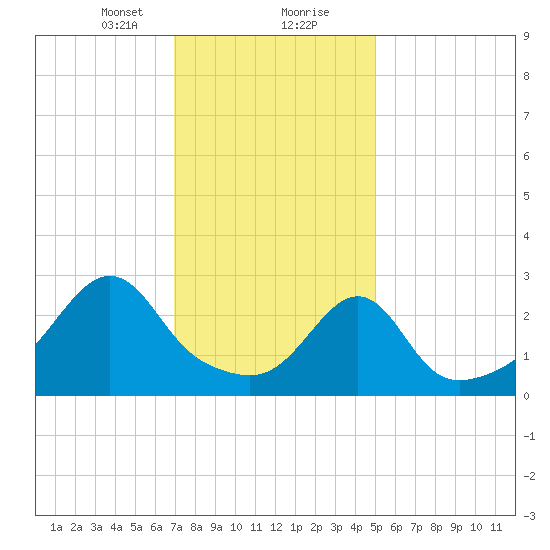 Newport tide chart for Tuesday, January 31, 2023
