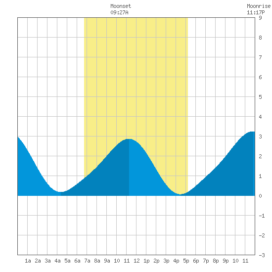 Newport tide chart for Saturday, February 11, 2023