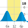 Newport tide chart for Saturday, February 18, 2023