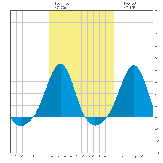 Newport tide chart for Tuesday, February 21, 2023