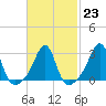 Newport tide chart for Thursday, February 23, 2023