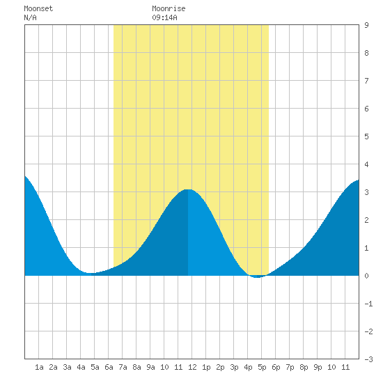 Newport tide chart for Saturday, February 25, 2023