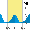 Newport tide chart for Saturday, February 25, 2023