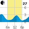 Newport tide chart for Monday, February 27, 2023