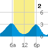 Newport tide chart for Thursday, February 2, 2023