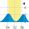 Newport tide chart for Saturday, February 4, 2023