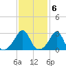 Newport tide chart for Monday, February 6, 2023