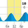 Newport tide chart for Friday, March 10, 2023