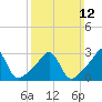Newport tide chart for Sunday, March 12, 2023