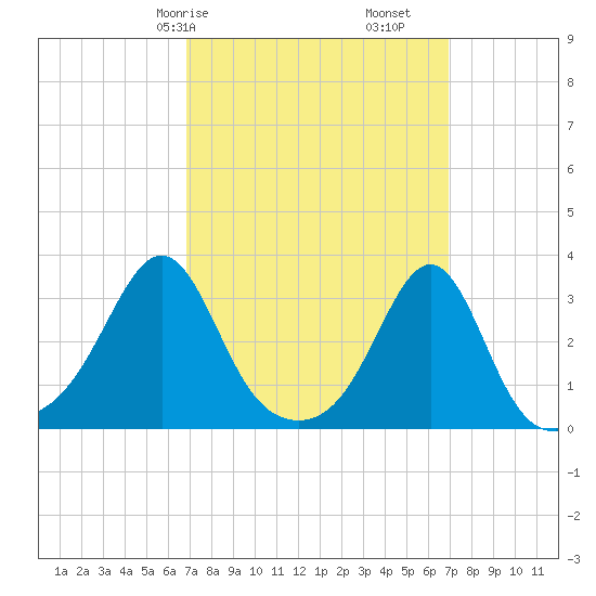 Newport tide chart for Saturday, March 18, 2023