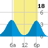 Newport tide chart for Saturday, March 18, 2023