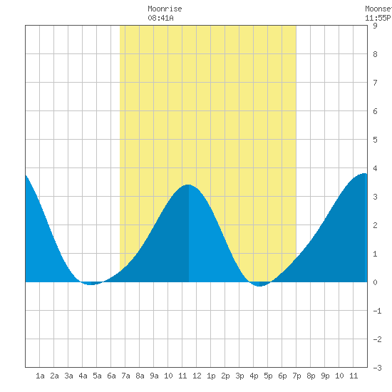 Newport tide chart for Saturday, March 25, 2023