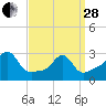 Newport tide chart for Tuesday, March 28, 2023