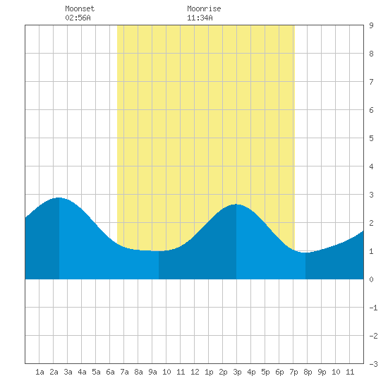 Newport tide chart for Wednesday, March 29, 2023