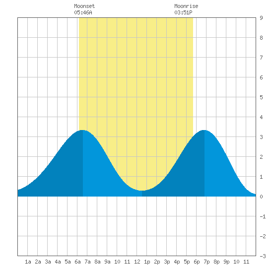 Newport tide chart for Sunday, March 5, 2023