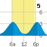 Newport tide chart for Sunday, March 5, 2023