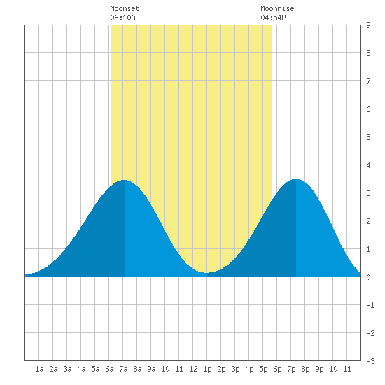 Newport tide chart for Monday, March 6, 2023