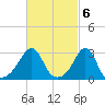 Newport tide chart for Monday, March 6, 2023