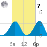 Newport tide chart for Tuesday, March 7, 2023