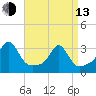 Newport tide chart for Thursday, April 13, 2023