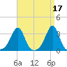 Newport tide chart for Monday, April 17, 2023