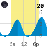 Newport tide chart for Thursday, April 20, 2023