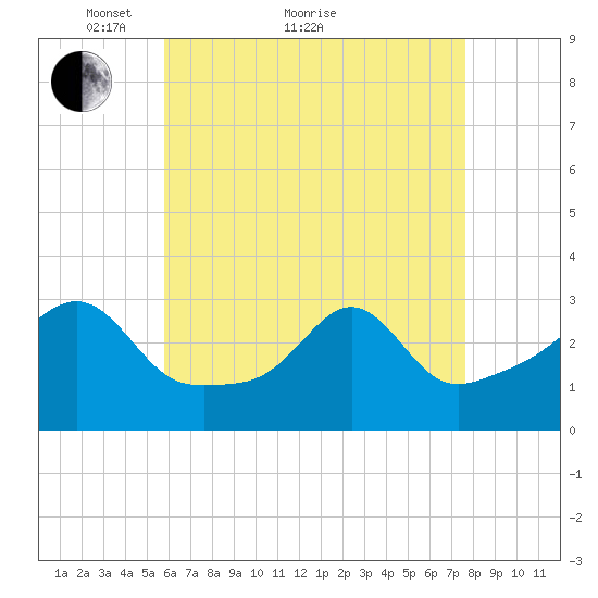 Newport tide chart for Thursday, April 27, 2023