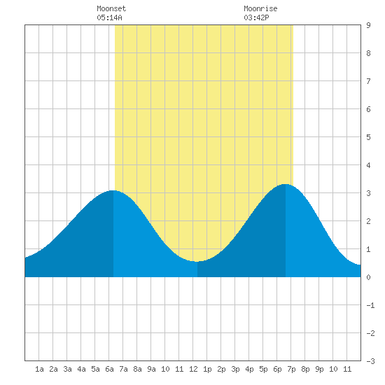 Newport tide chart for Sunday, April 2, 2023