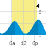 Newport tide chart for Tuesday, April 4, 2023