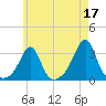 Newport tide chart for Wednesday, May 17, 2023