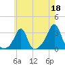 Newport tide chart for Thursday, May 18, 2023