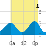 Newport tide chart for Monday, May 1, 2023