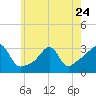 Newport tide chart for Wednesday, May 24, 2023