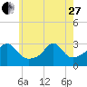 Newport tide chart for Saturday, May 27, 2023