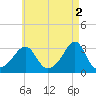 Newport tide chart for Tuesday, May 2, 2023