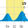 Newport tide chart for Thursday, June 15, 2023