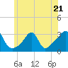 Newport tide chart for Wednesday, June 21, 2023