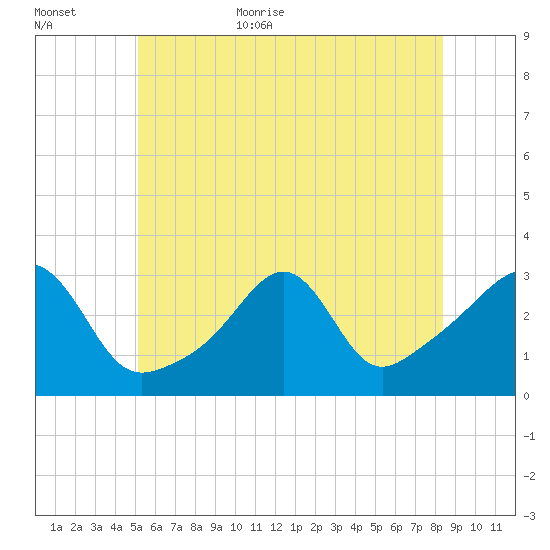 Newport tide chart for Friday, June 23, 2023