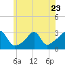 Newport tide chart for Friday, June 23, 2023