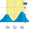 Newport tide chart for Friday, June 30, 2023