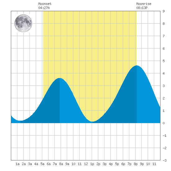 Newport tide chart for Saturday, June 3, 2023