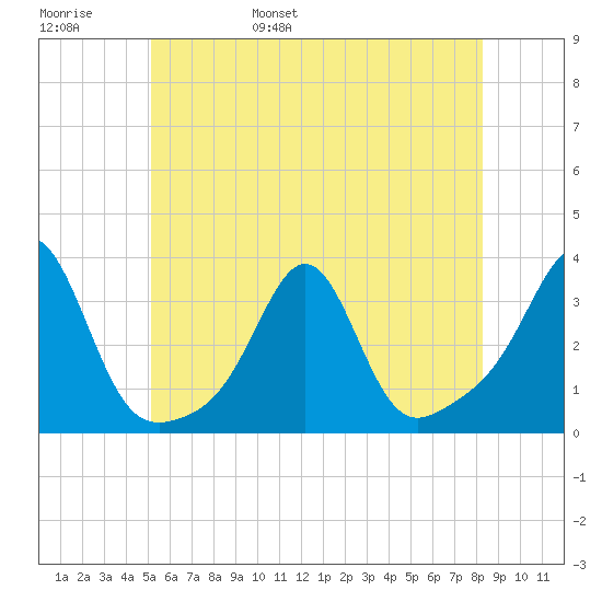 Newport tide chart for Thursday, June 8, 2023