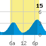 Newport tide chart for Saturday, July 15, 2023