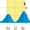 Newport tide chart for Saturday, July 1, 2023