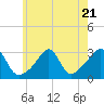 Newport tide chart for Friday, July 21, 2023