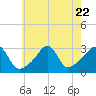 Newport tide chart for Saturday, July 22, 2023